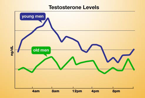 Causes of low testosterone